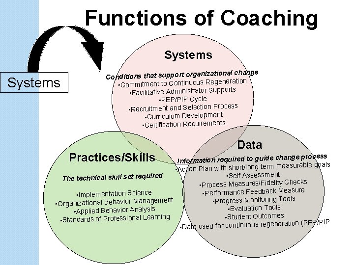 Functions of Coaching Systems izational change Conditions that support organ neration • Commitment to