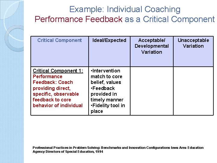 Example: Individual Coaching Performance Feedback as a Critical Component Ideal/Expected Critical Component 1: Performance