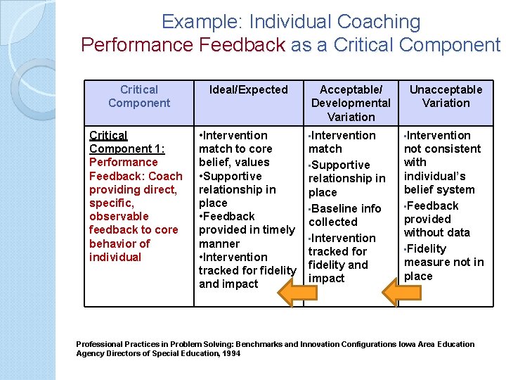 Example: Individual Coaching Performance Feedback as a Critical Component Ideal/Expected Critical Component 1: Performance