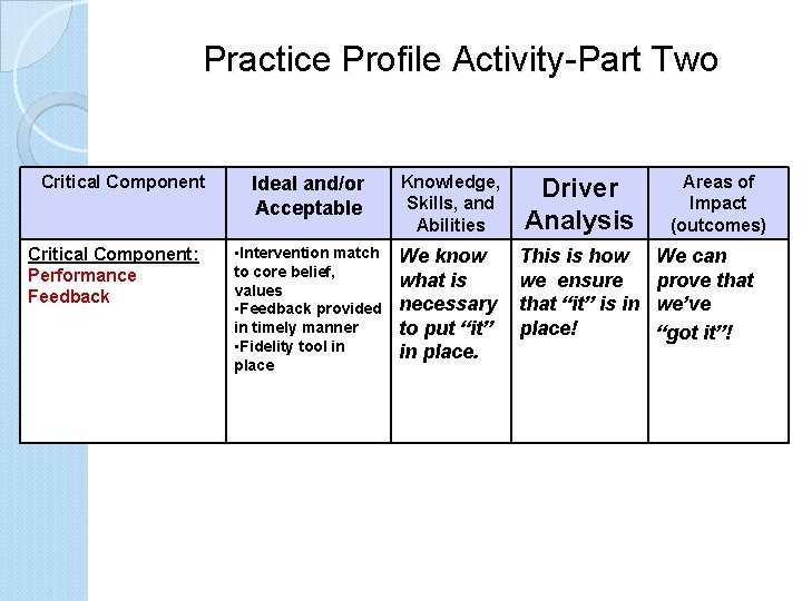 Practice Profile Activity-Part Two Critical Component: Performance Feedback Ideal and/or Acceptable Knowledge, Skills, and
