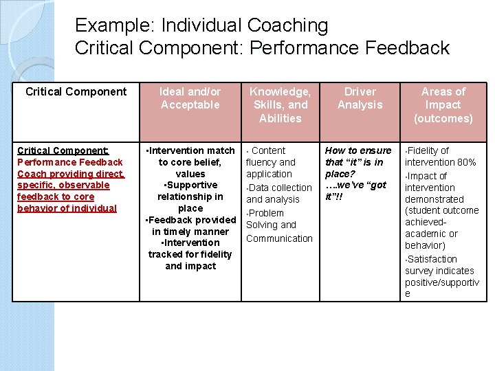 Example: Individual Coaching Critical Component: Performance Feedback Coach providing direct, specific, observable feedback to