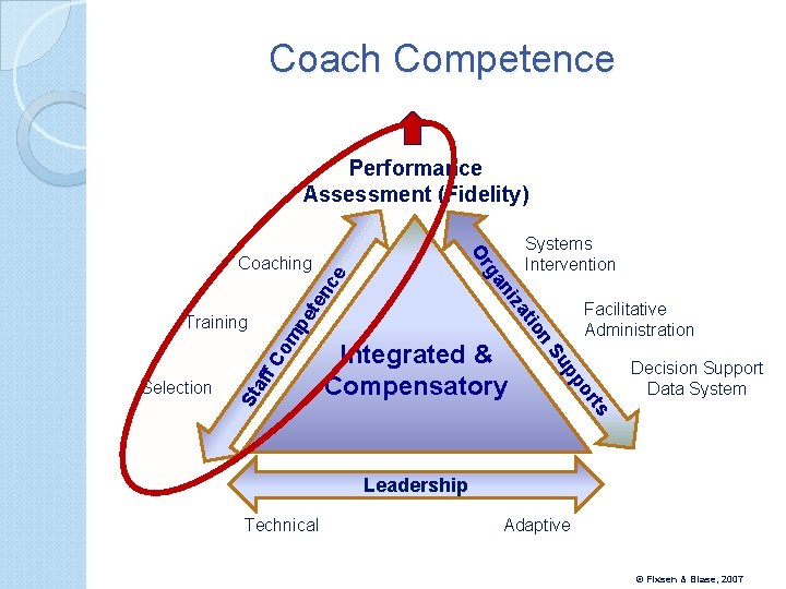 Coach Competence Performance Assessment (Fidelity) ts or ce om St af f. C Facilitative