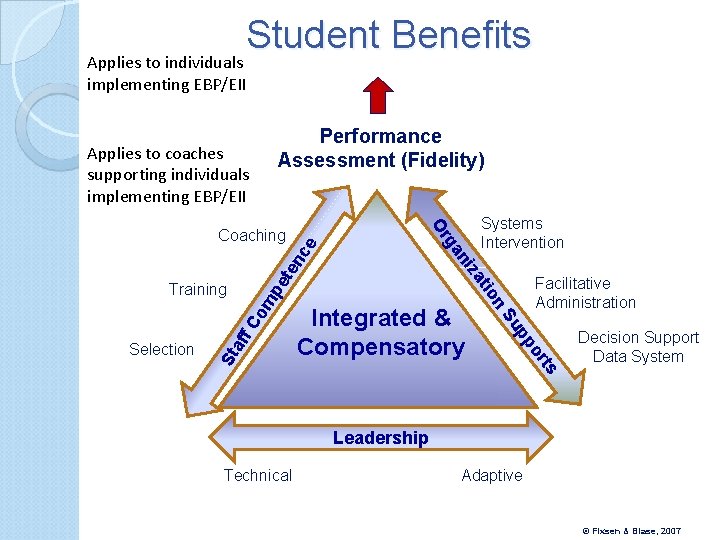 Student Benefits Applies to individuals implementing EBP/EII Performance Assessment (Fidelity) m Co af f