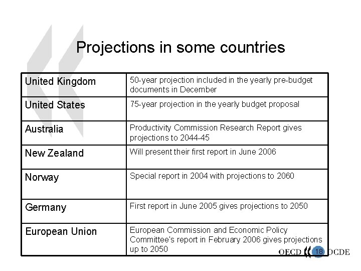 Projections in some countries United Kingdom 50 -year projection included in the yearly pre-budget