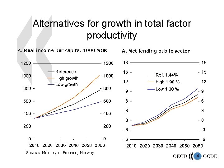 Alternatives for growth in total factor productivity A. Real income per capita, 1000 NOK