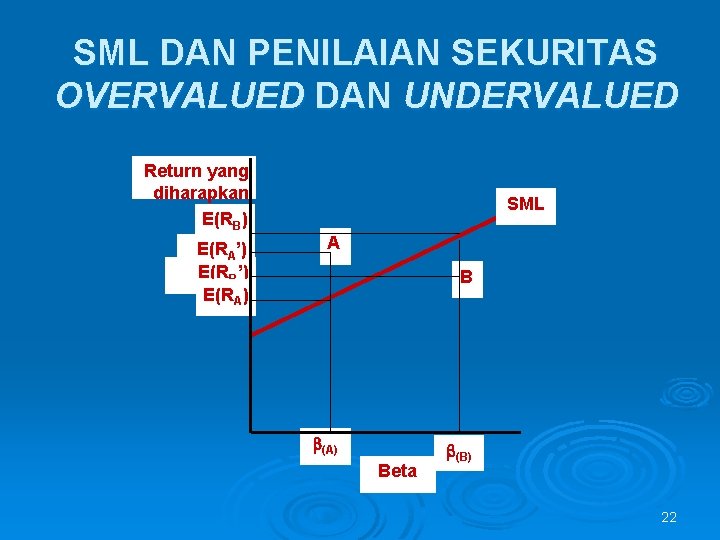 SML DAN PENILAIAN SEKURITAS OVERVALUED DAN UNDERVALUED Return yang diharapkan E(RB) E(RA’) E(RB’) E(RA)