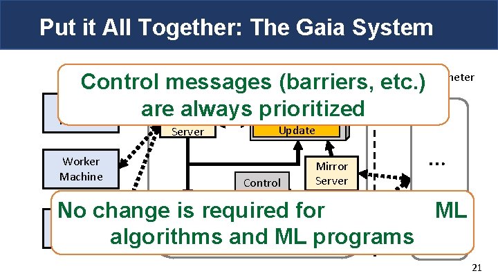 Put it All Together: The Gaia System Data Center Boundary Gaia Parameter Control. Gaiamessages