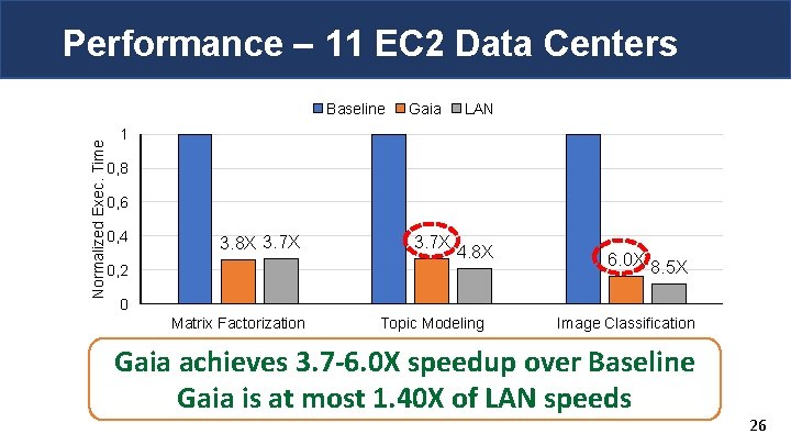 Performance – 11 EC 2 Data Centers Normalized Exec. Time Baseline Gaia LAN 1