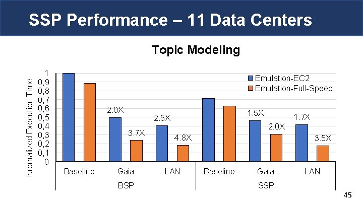 SSP Performance – 11 Data Centers Nromalized Execution Time Topic Modeling 1 0, 9