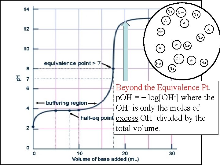 Na+ OHHA Na+ AHA OH- OH A-A- Na+ OHHA A- OH- AHA HA Na+