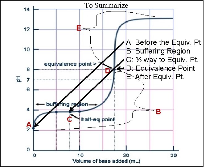 To Summarize E D A C A: Before the Equiv. Pt. B: Buffering Region