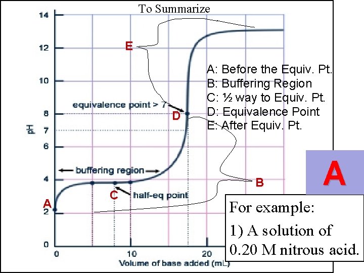 To Summarize E D A C A: Before the Equiv. Pt. B: Buffering Region