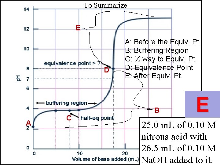 To Summarize E D A C A: Before the Equiv. Pt. B: Buffering Region