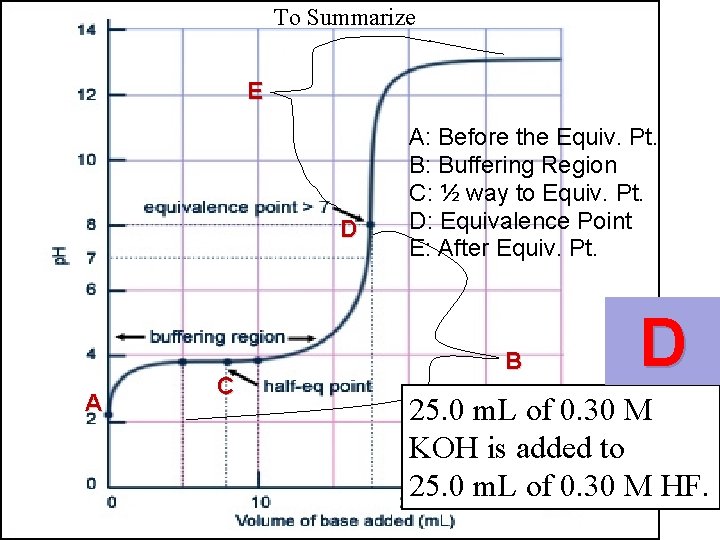 To Summarize E D A C A: Before the Equiv. Pt. B: Buffering Region
