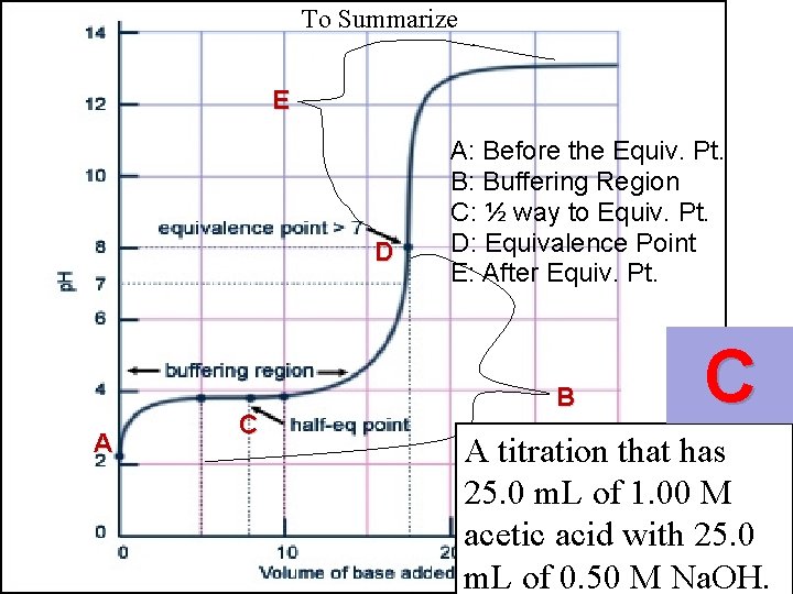 To Summarize E D A C A: Before the Equiv. Pt. B: Buffering Region