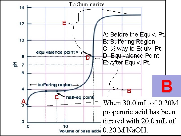 To Summarize E D A C A: Before the Equiv. Pt. B: Buffering Region