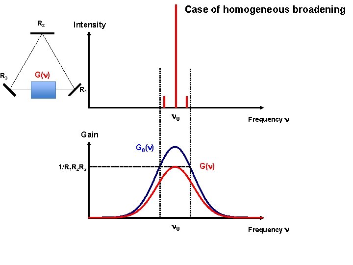 Case of homogeneous broadening R 2 R 3 Intensity G(n) R 1 n 0