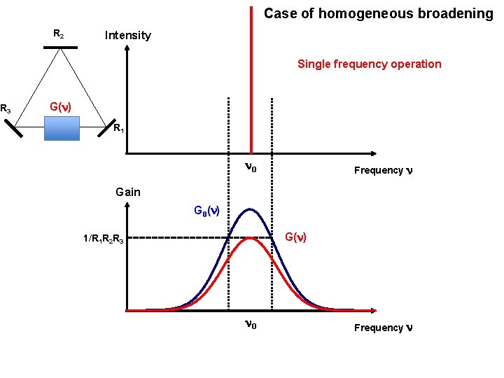 Case of homogeneous broadening R 2 Intensity Single frequency operation R 3 G(n) R