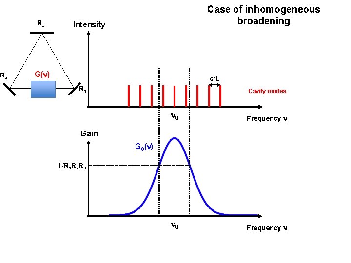 R 2 R 3 Case of inhomogeneous broadening Intensity G(n) c/L R 1 Cavity