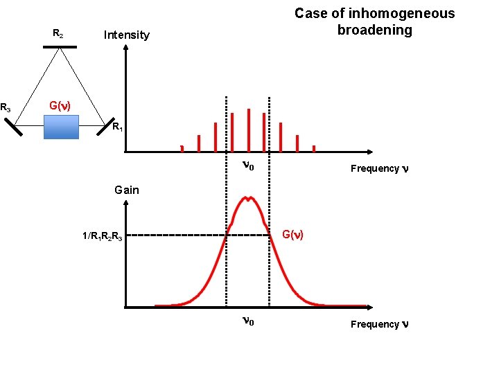 R 2 R 3 Case of inhomogeneous broadening Intensity G(n) R 1 n 0