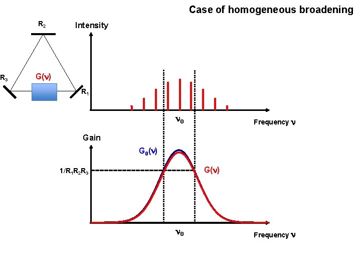 Case of homogeneous broadening R 2 R 3 Intensity G(n) R 1 n 0
