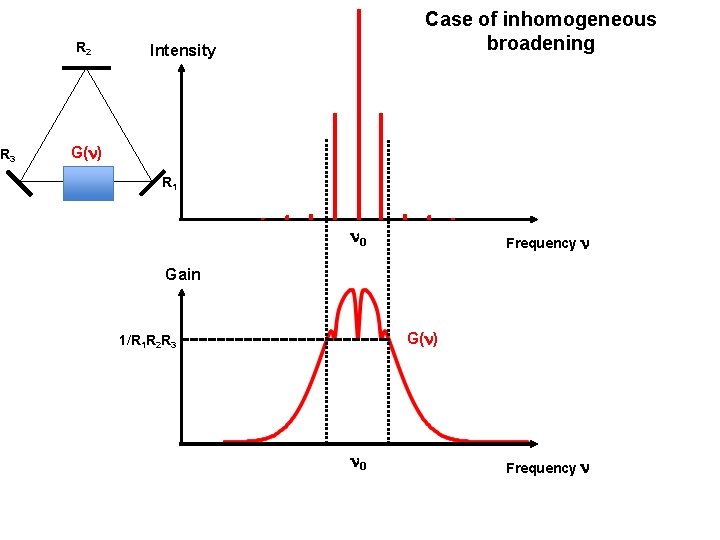 R 2 R 3 Case of inhomogeneous broadening Intensity G(n) R 1 n 0