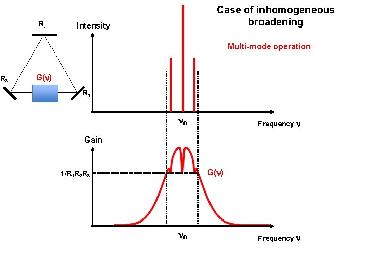 R 2 Case of inhomogeneous broadening Intensity Multi-mode operation R 3 G(n) R 1