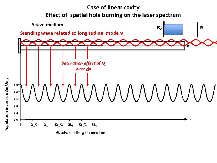 Case of linear cavity Effect of spatial hole burning on the laser spectrum Active
