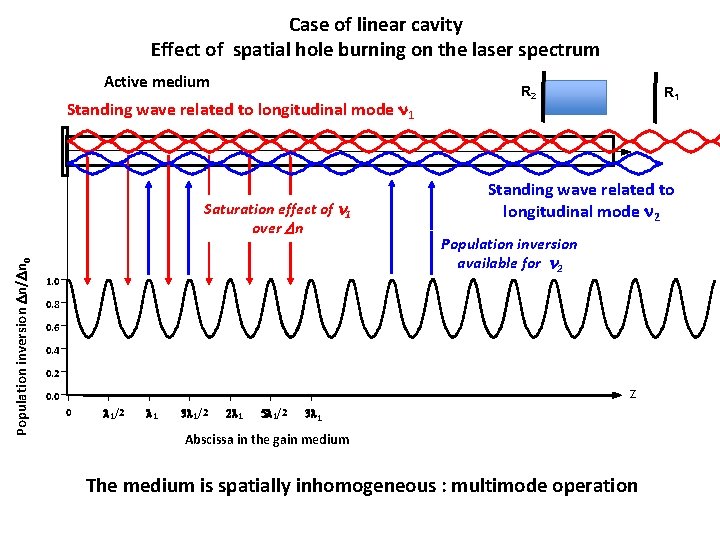 Case of linear cavity Effect of spatial hole burning on the laser spectrum Active