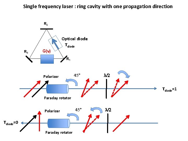 Single frequency laser : ring cavity with one propagation direction R 2 Optical diode