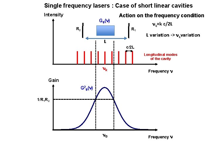 Single frequency lasers : Case of short linear cavities Intensity G 0(n) R 2