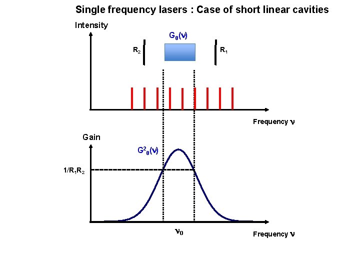 Single frequency lasers : Case of short linear cavities Intensity G 0(n) R 2