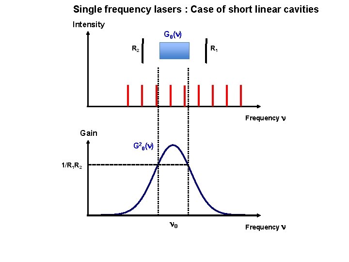 Single frequency lasers : Case of short linear cavities Intensity G 0(n) R 2