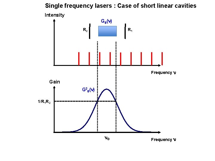 Single frequency lasers : Case of short linear cavities Intensity G 0(n) R 2