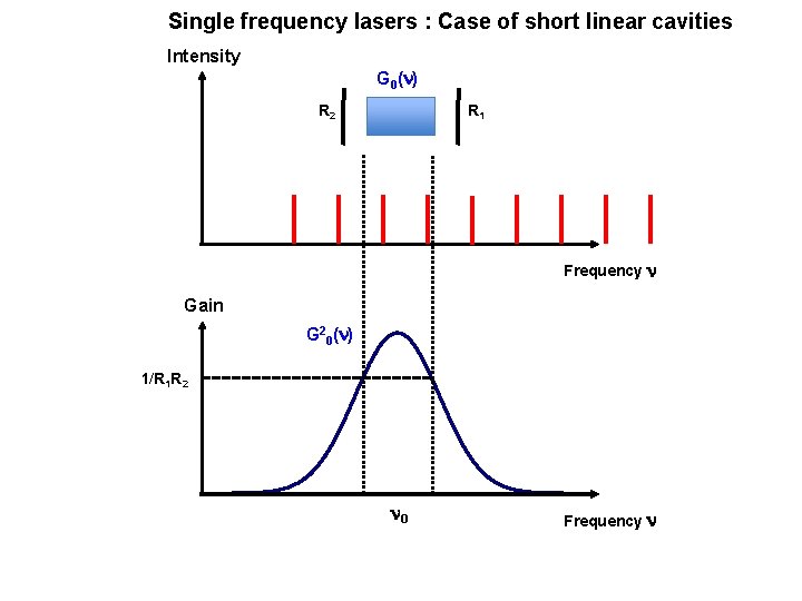 Single frequency lasers : Case of short linear cavities Intensity G 0(n) R 2