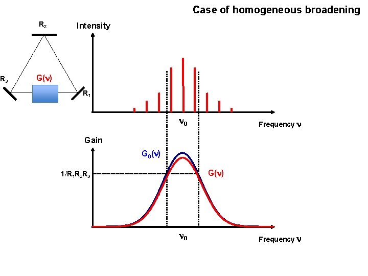 Case of homogeneous broadening R 2 R 3 Intensity G(n) R 1 n 0