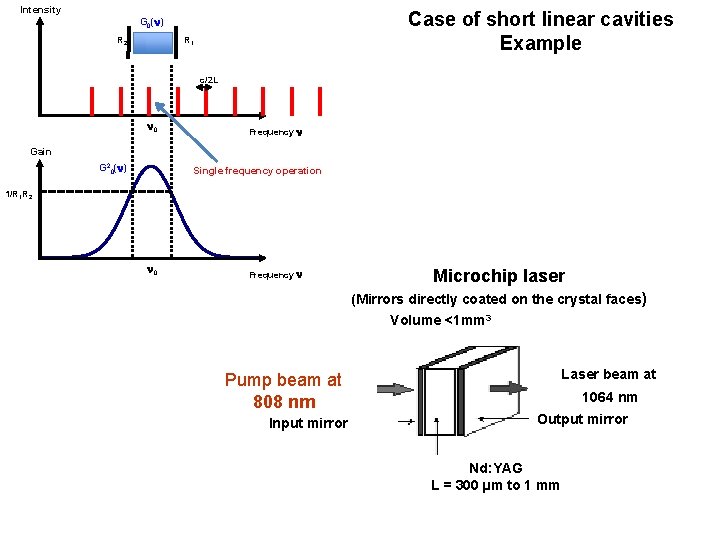 Intensity Case of short linear cavities Example G 0(n) R 2 R 1 c/2