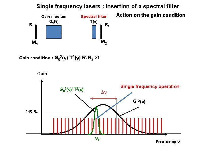 Single frequency lasers : Insertion of a spectral filter Gain medium G 0(n) R