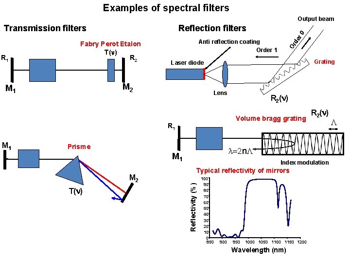 Examples of spectral filters Output beam R 1 Reflection filters Anti reflection coating Order