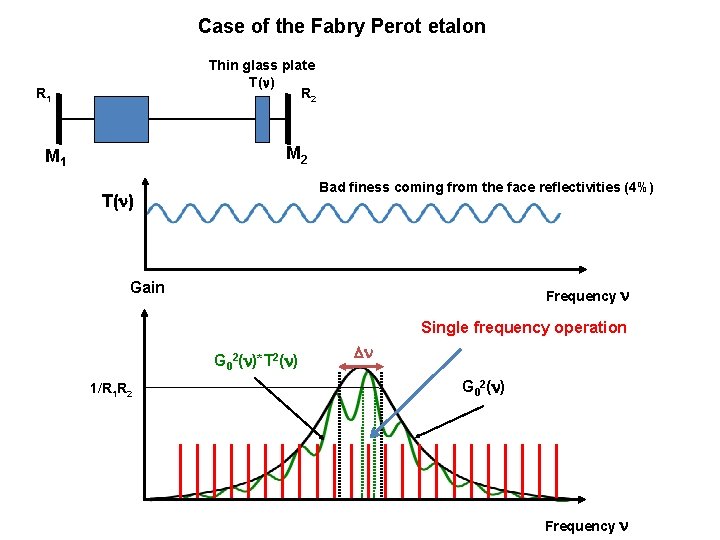 Case of the Fabry Perot etalon Thin glass plate T(n) R 2 R 1