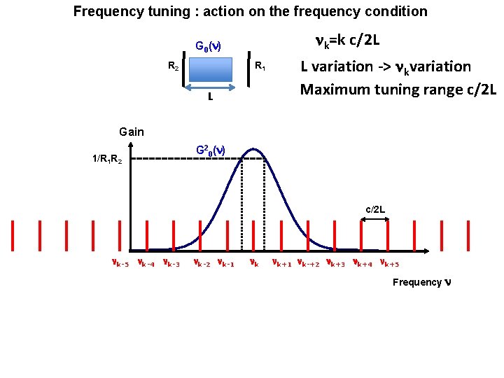 Frequency tuning : action on the frequency condition nk=k c/2 L G 0(n) R