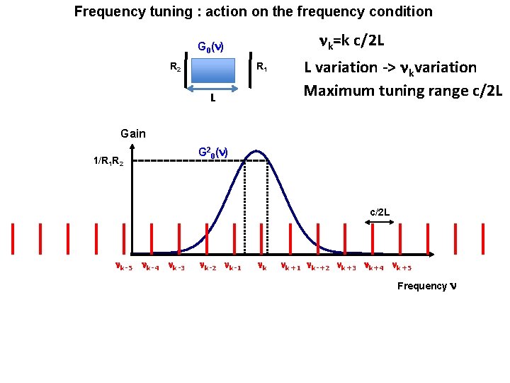 Frequency tuning : action on the frequency condition nk=k c/2 L G 0(n) R