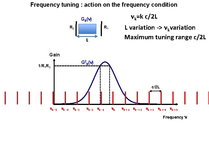 Frequency tuning : action on the frequency condition nk=k c/2 L G 0(n) R
