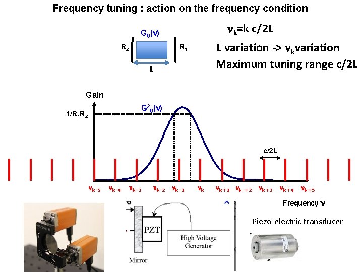 Frequency tuning : action on the frequency condition nk=k c/2 L G 0(n) R