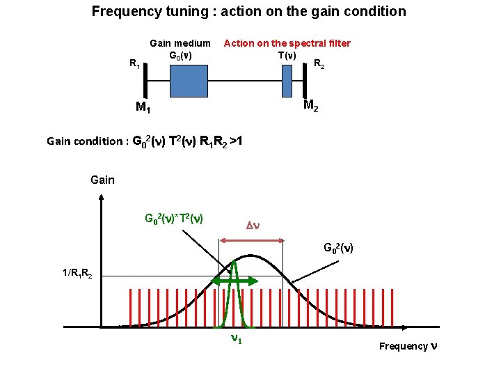 Frequency tuning : action on the gain condition R 1 Gain medium G 0(n)