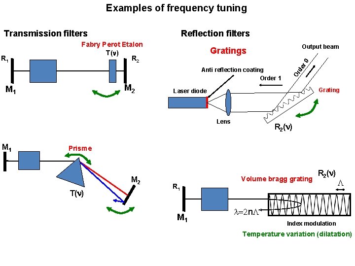 Examples of frequency tuning Transmission filters Fabry Perot Etalon T(n) R 2 Output beam