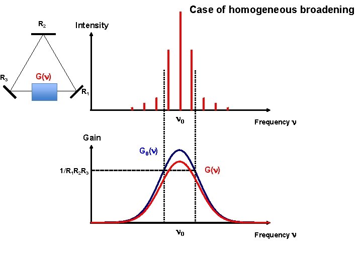 Case of homogeneous broadening R 2 R 3 Intensity G(n) R 1 n 0