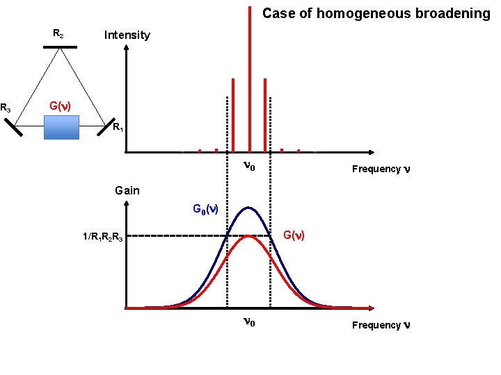 Case of homogeneous broadening R 2 R 3 Intensity G(n) R 1 n 0