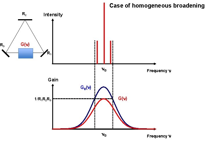 Case of homogeneous broadening R 2 R 3 Intensity G(n) R 1 n 0