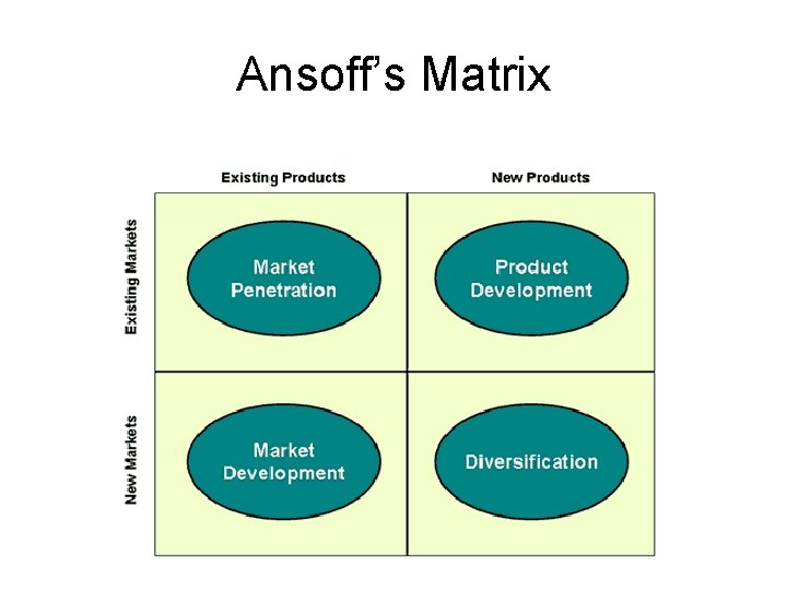 Ansoff’s Matrix 